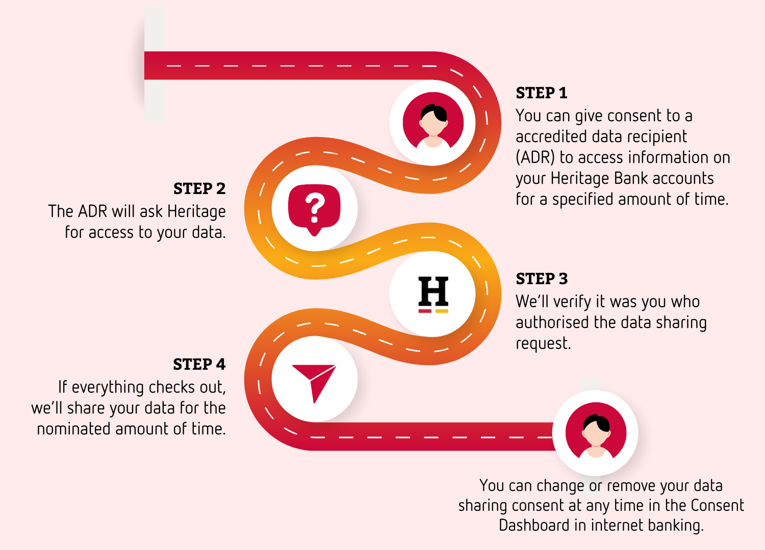 https://heritage.com.au/-/media/m/tools/infographics/saving/how-open-banking-works---heritage-bank.png?cx=0.5&cy=0.5&cw=1500&ch=1080&hash=877D95E34A6A0291CA89A992C7780BDCB3EB4A59
